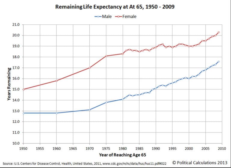 People are Living Longer, and Consuming Longer